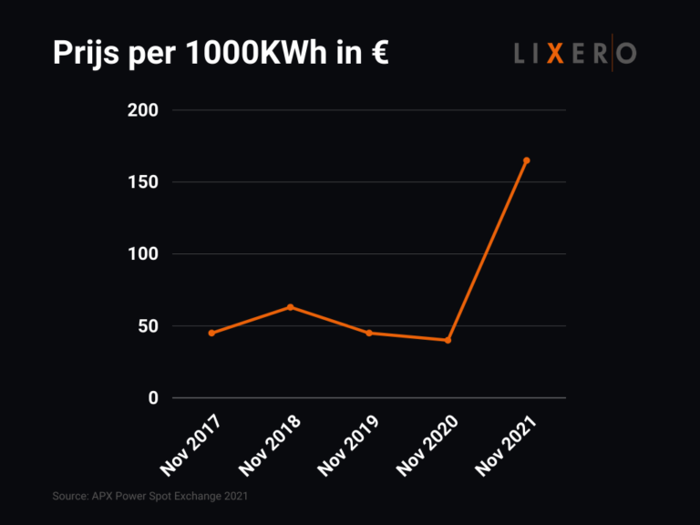 Stijgende energieprijzen Nederland