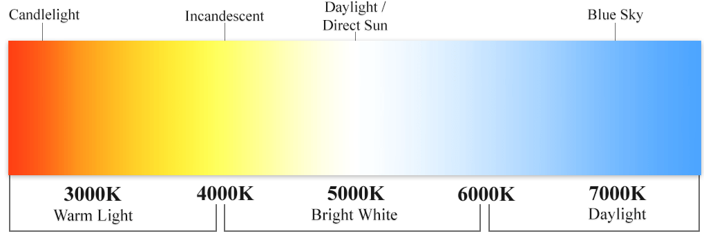 Kelvin schaal kleurtemperatuur